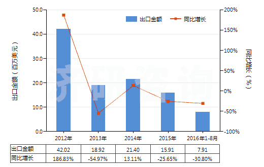 2012-2016年8月中國其他芳烴混合物（T=25℃，蒸餾出芳烴≥65％）(HS27075000)出口總額及增速統(tǒng)計